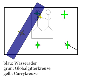 Schlafplatz belastet durch Wasserader und Erdstrahlung